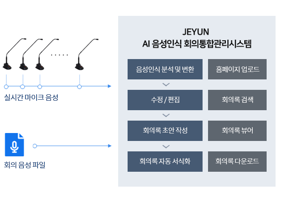 실시간 마이크 음성 및 회의 음성 파일을 JEYUN AI 음성인식 회의통합관리시스템에 전송되면 음성인식 및 변환(홈페이지업로드)-수정/편집(회의록 검색)-회의록 초안 작성(회의록 뷰어)-회의록 자동 서식화(회의록 다운로드) 과정을 거친다